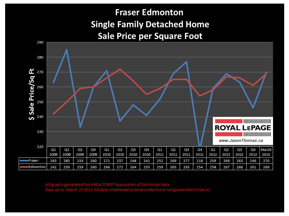 Fraser home sale price